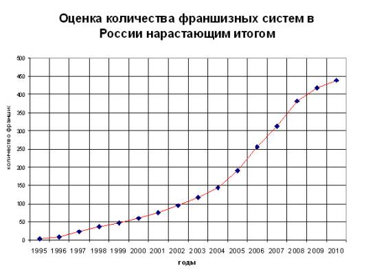 C:\Users\User\Desktop<p>Радикова В.С.,Чупров И.О.
<h1> Развитие франчайзинга в России</h1>
Мировой
опыт применения франчайзинга насчитывает не одно десятилетие. Данная форма
взаимодействия бизнесменов впервые была апробирована в США Рейем Кроком, впоследствии
распространилась и в других экономически развитых странах. Именно благодаря
франчайзингу MacDonald’s стал мировым, везде узнаваемым брендом.

<p>Франчайзинг
- это форма предпринимательства, основанная на системе взаимоотношений,
закрепленных рядом соглашений, при которых одна сторона (франчайзер) предоставляет
возмездное право действовать от воего имени (реализовывать товары) другой стороне
(франчайзи), способствуя тем самым расширению рынка сбыта.

<p>Пионером российского франчайзинга стал бизнесмен
Владимир Довгань, основавший сразу две франшизные компании: «Дока-Хлеб» и
«Дока-Пицца». Именно он взялся за популяризацию этого явления среди
соотечественников. Также Владимир Довгань является автором первой
русскойязычной книги о франчайзинге «Франчайзинг – путь к расширению бизнеса».
К сожалению, Владимир Довгань несколько опередил время, поэтому век его франшиз
был не долог. Через несколько лет появились зарубежные франшизы. Первой и
весьма успешной из них в России можно назвать франшизу «Баскин Роббинс»,
которая и по сей день через свои франшизные точки продает мороженое. Началом же
серьезного развития франчайзинга в России считается 1995 год.Франчайзинг в
России – это один из немногих экономических механизмов, способных помочь малому
бизнесу. Экономическая ситуация на рынке России складывается таким образом, что
малый бизнес находится в весьма агрессивной среде и развивается с трудом.
Российский франчайзинг может благоприятно сказаться на его развитии.



<p>За период с 1995 года количество франшизных
систем в России стабильно росло и 
данный момент по развитию франчайзинга Россия занимает одно из первых
мест в мире.





<p><p><img width=546 height=396 src=