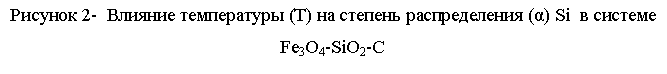 �������: ������� 2-  ������� ����������� (�) �� ������� ������������� (α) Si  � ������� Fe3O4-SiO2-C