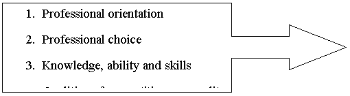 ������� �� �������� ������: 1.	Professional orientation
2.	Professional choice
3.	Knowledge, ability and skills
Qualities of competitive personality 

