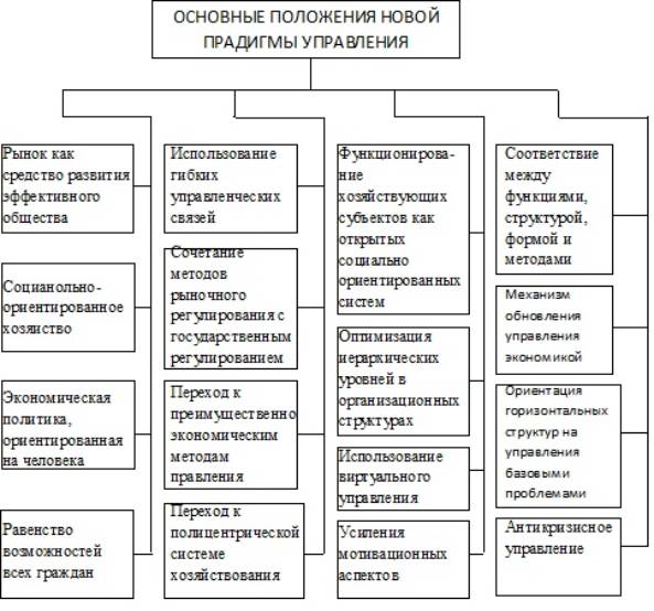 Основные положения новой парадигмы управления