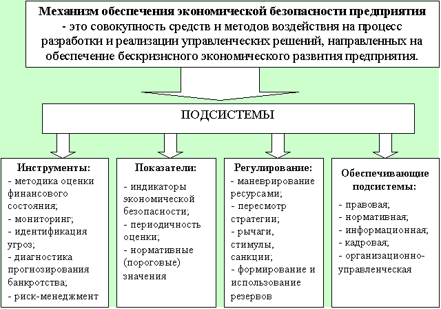 Дипломная работа: Механизмы обеспечения экономической безопасности хозяйствующего субъекта