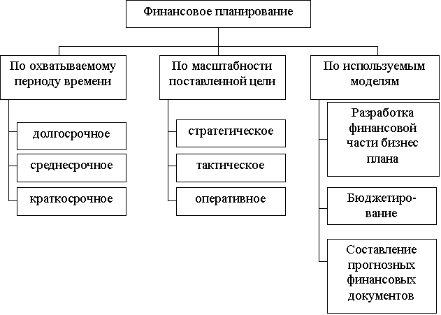 Классификация внутрифирменного планирования