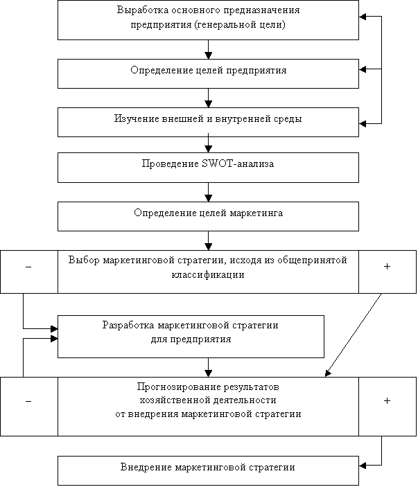 Организация построения маркетинговой стратегии