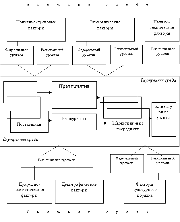 Факторы взаимодействия предприятий и маркетинговой среды