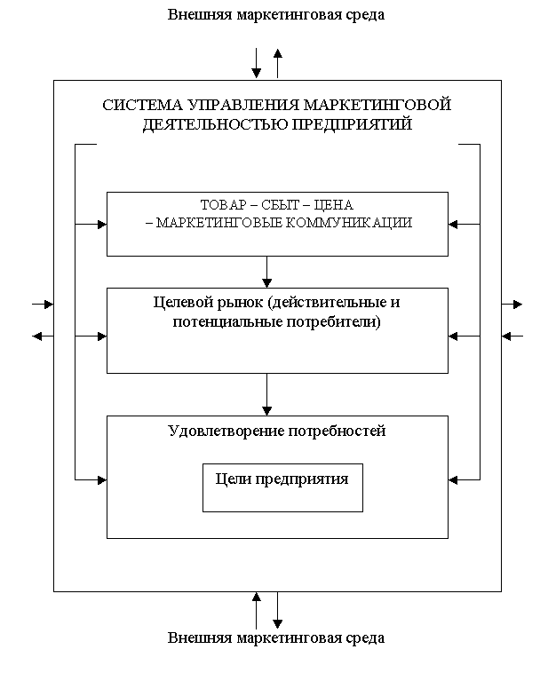 Схема маркетинговой деятельности предприятий