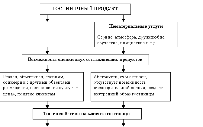 Составляющие части гостиничного продукта