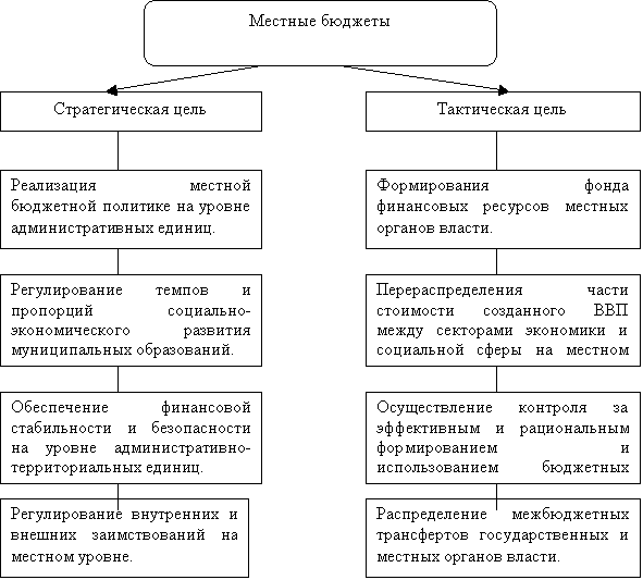 Стратегические и тактические задачи местных бюджетов