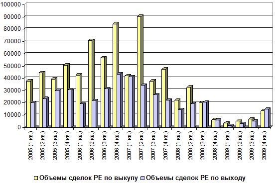 Объемы сделок Private Equity по выкупу и выходу из проектов в Европе (млн. Евро)