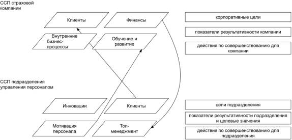 процесс каскадирования сбалансированной системы показателей