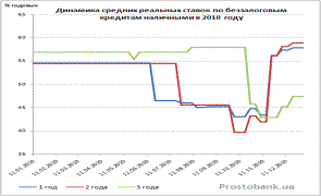 Динамика потребительского кредитования Украины 2010 году