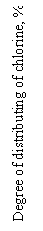 : Degree of distributing of chlorine, %