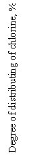 : Degree of distributing of chlorine, %