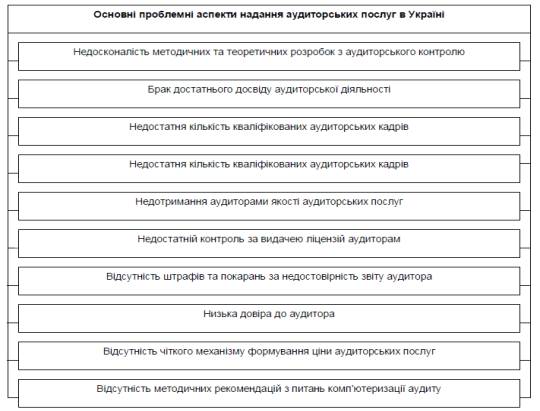 Основні проблемні аспекти надання аудиторських послуг в Україні