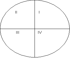 Блок-схема: ИЛИ: ІІ I
III IV