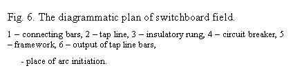 Подпись: Fig. 6. The diagrammatic plan of switchboard field.
1  connecting bars, 2  tap line, 3  insulatory rung, 4  circuit breaker, 5  framework, 6  output of tap line bars, 
     - place of arc initiation.


