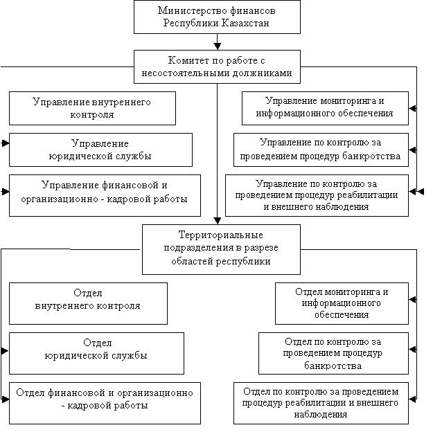 Предлагаемая структура уполномоченного органа в сфере банкротства