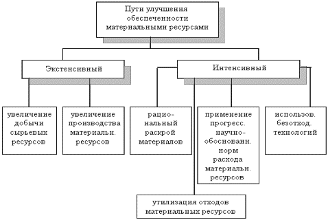 Основные пути улучшения обеспеченности материальными ресурсамиf