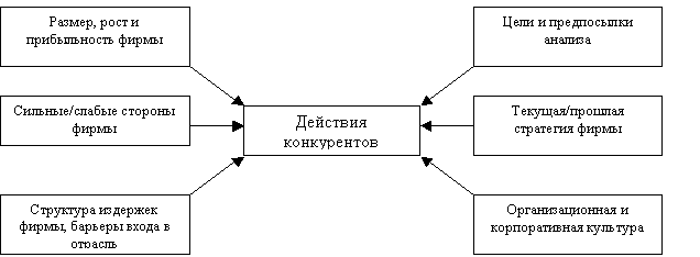 Основы анализа конкуренции