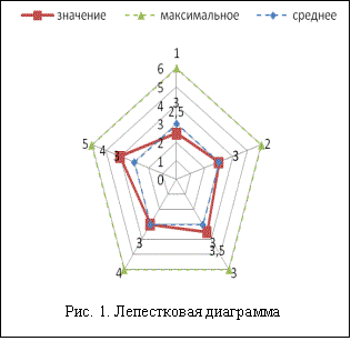 Подпись: Рис. 1. Лепестковая диаграмма 