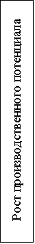 Подпись: Рост производственного потенциала