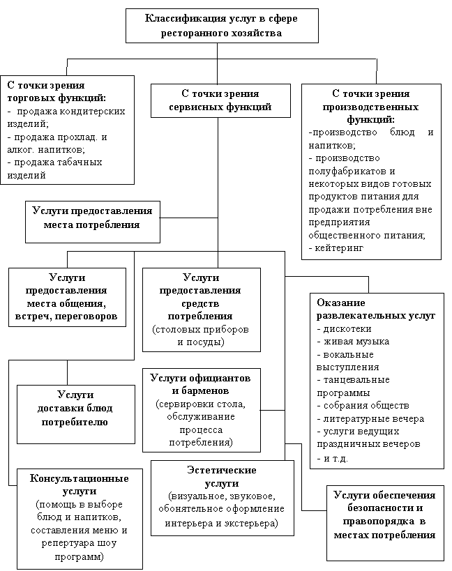 Классификация услуг в сфере ресторанного хозяйства 