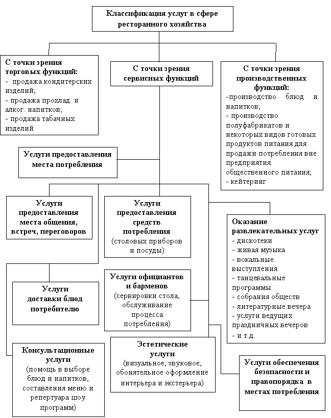 Классификация услуг в сфере ресторанного хозяйства 