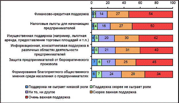 Реферат: Малый и средний бизнес в Республике Казахстан