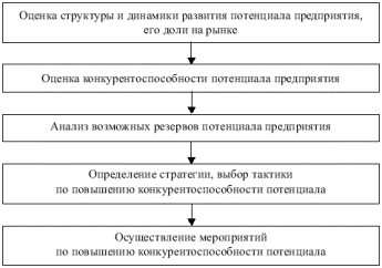 Экономический потенциал предприятия