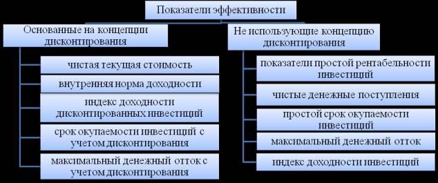 Билеты: Обоснование и оценка эффективности инновационного проекта