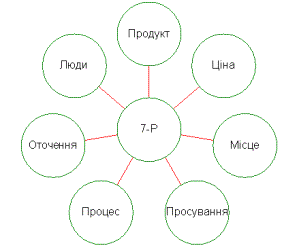 ��������: https://sites.google.com/site/marketingdistance/_/rsrc/1257622099611/tema-5/5-8-marketing-poslug/rys5_9.gif