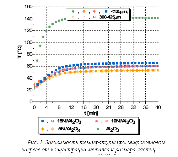 �������:  
���. 1. ����������� ����������� ��� ������������� ������� �� ������������ ������� � ������� ������ ������������ Ni/Al2O3
