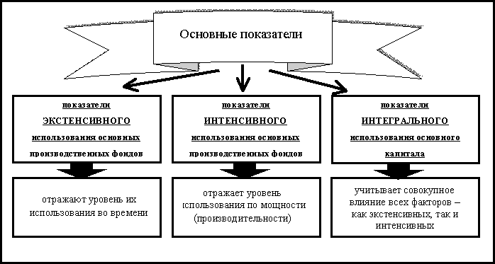 Курсовая работа по теме Анализ эффективности использования основного капитала ООО 'Вестел-Юг'