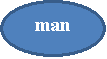: man