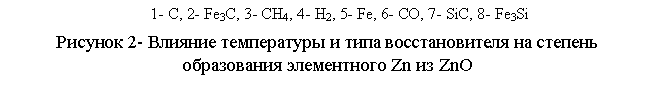 : 1- , 2- Fe3C, 3- 4, 4- H2, 5- Fe, 6- , 7- SiC, 8- Fe3Si






 2-          Zn  ZnO
