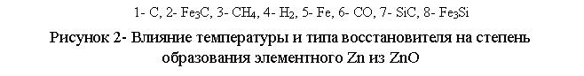 : 1- , 2- Fe3C, 3- 4, 4- H2, 5- Fe, 6- , 7- SiC, 8- Fe3Si






 2-          Zn  ZnO
