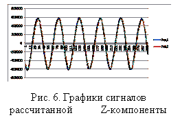 �������:  

���. 6. ������� �������� ������������           Z-���������� � ������������� ��.

