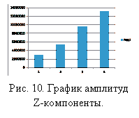 �������:  
���. 10. ������ �������� Z-����������.
