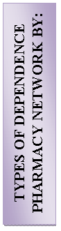 �������: TYPES OF DEPENDENCE PHARMACY NETWORK BY: