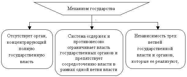 Реферат: Система сдержек и противовесов в РФ