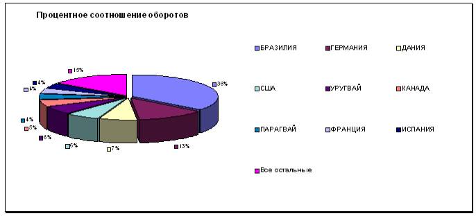 структура импорта по странам