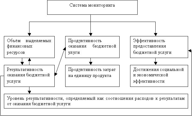 Общая схема взаимодействия компонентов оценки бюджетных услуг в системе мониторинга