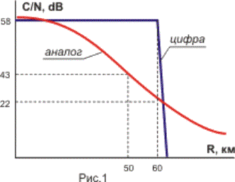  DVB-T.  C/N