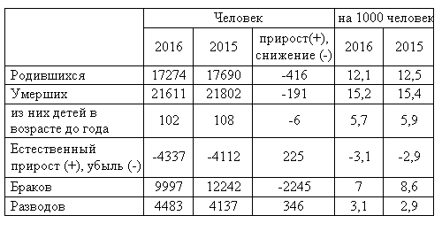 �������: 	�������	�� 1000 ������� 
	2016 	2015 	�������(+), �������� (-)	2016	2015
����������	17274	17690	-416	12,1	12,5
�������	21611	21802	-191	15,2	15,4
�� ��� ����� � �������� �� ����	102	108	-6	5,7	5,9
������������ ������� (+), ����� (-)	-4337	-4112	225	-3,1	-2,9
������	9997	12242	-2245	7	8,6
��������	4483	4137	346	3,1	2,9

