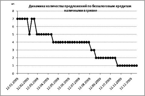 Динамика количества предложений по беззалоговым кредитам