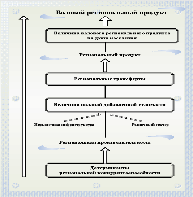 Этапы формирования валового регионального продукта