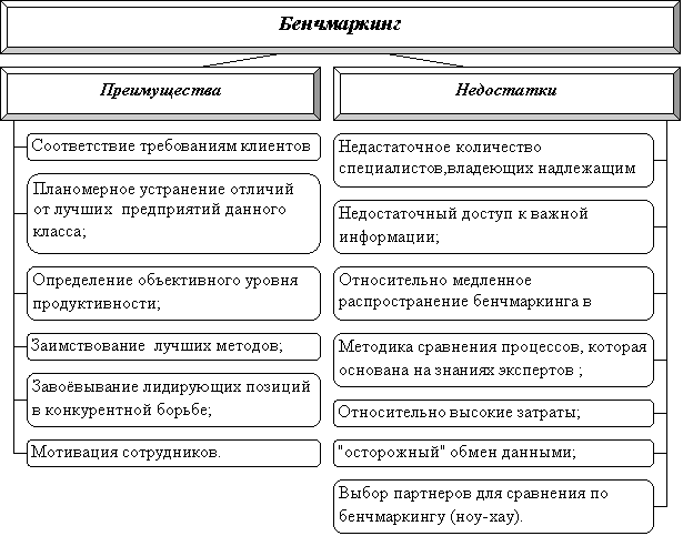 Преимущества и недостатки бенчаркинга