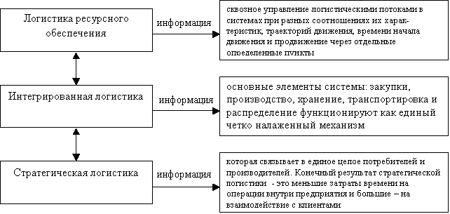 Модель использования и функционирования логистической системы предприятия