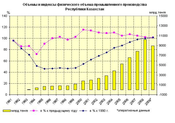 Объемы и индексы физического объема промышленного производства Республики Казахстан