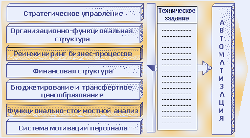 Комплексный проект реструктуризации банка