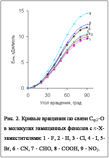 Text Box:  
���. 2. ������ �������� �� ����� Csp2-O 
� ��������� ���������� ������� c �-X-
�������������: 1 - F, 2 - H, 3 - Cl, 4 - I, 5- 
Br, 6 - CN, 7 - CHO, 8 - COOH, 9 - NO2. 
